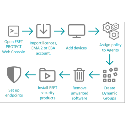 ESET Dansk autoriseret security forhandler 